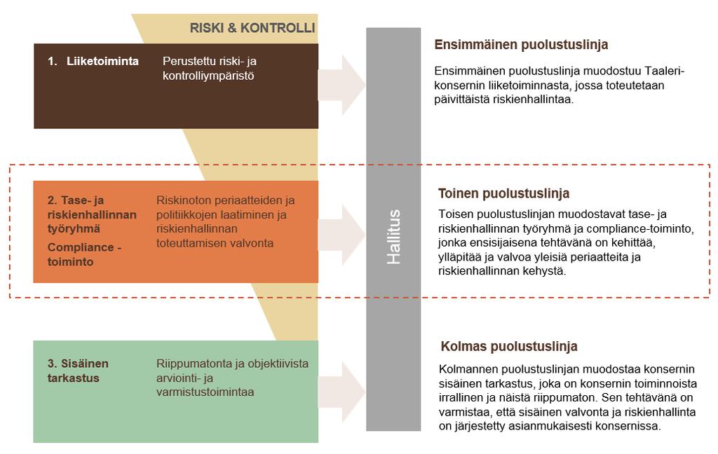 Taaleri-konsernin johtoryhmä puolestaan vastaa riskienhallinnan operatiivisesta johtamisesta hallituksen antamien ohjeiden ja määräysten mukaisesti.