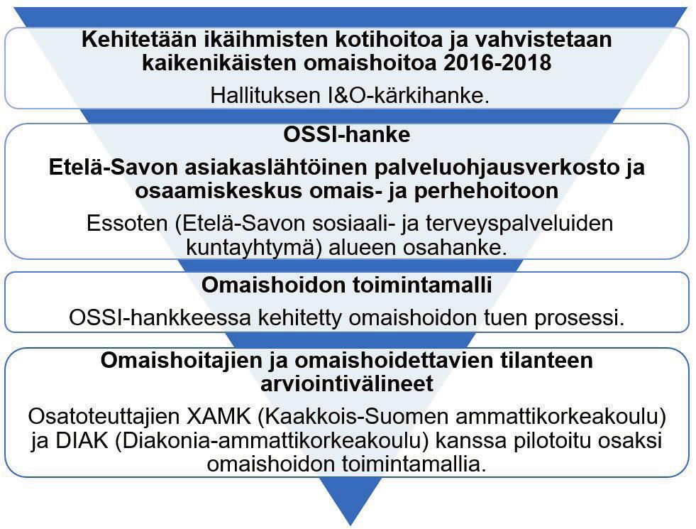1.4 I&O-KÄRKIHANKE, OSSI-HANKE SEKÄ XAMK JA DIAK OSATOTEUTTAJINA Kuva 1 havainnollistaa, miten tässä tutkimusraportissa käsitelty omaishoitajien ja omaishoidettavien tilanteen arviointivälineiden