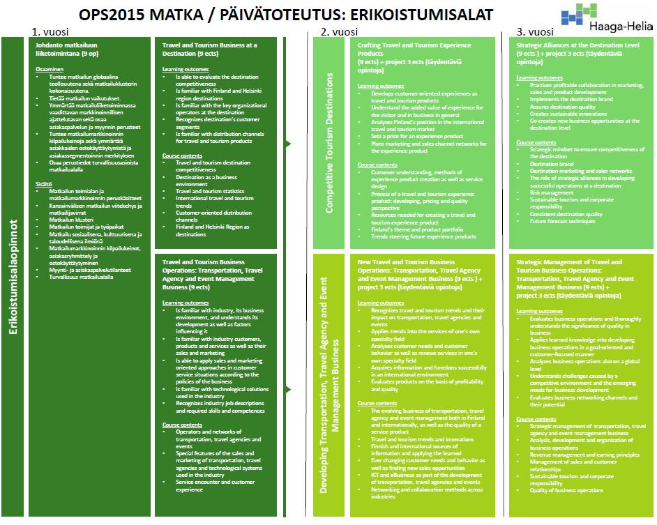 opinnoista ja oppimisesta kantaa kuitenkin opiskelija itse. Opiskelijat ovatkin aktiivisia oppijoita ja suunnittelevat uraansa.