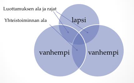 huolehtimaan lapsesta itsenäisesti, kun ei muita ole paikalla. Se voi olla myös luottamista, että toisella on kyky oppia huolehtimaan lapsesta itsenäisesti ja luotettavasti.