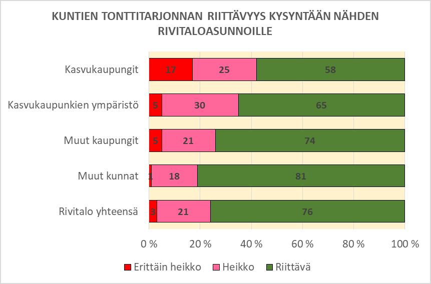 19 Tonttitarjonnan riittävyys Kysymys kuului; Onko kunnan tonttitarjonta