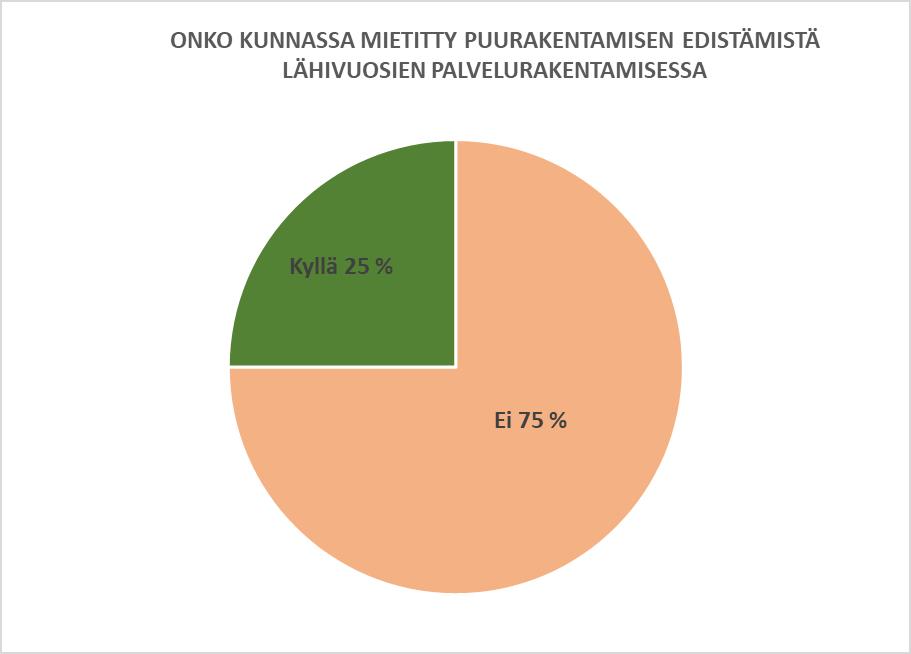 29 Puurakentamisen edistäminen palvelurakentamisessa Kysymys kuului; Onko kunnassa mietitty lähivuosien rakentamista erityisesti puurakentamisen edistämiseksi palvelurakentamisessa?