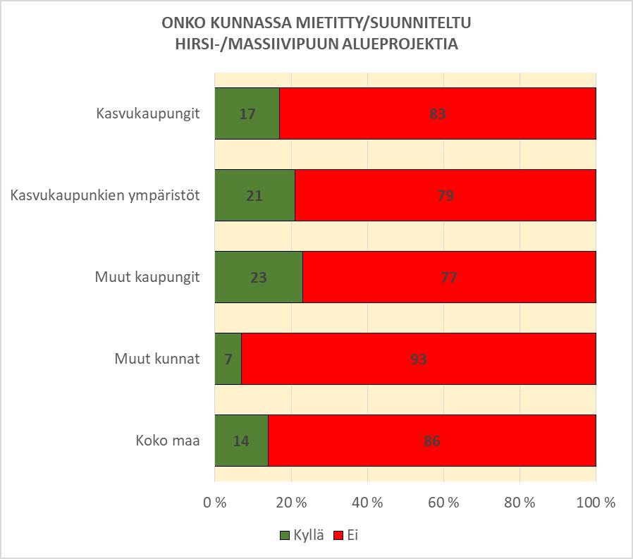 31 5.3 Onko mietitty hirsi- tai massiivipuun käyttöä aluerakentamisessa ja palvelurakentamisessa Kysymys kuului; Onko erityisesti hirsirakentamisen/massiivipuurakentamisen aluerakentamisprojektia