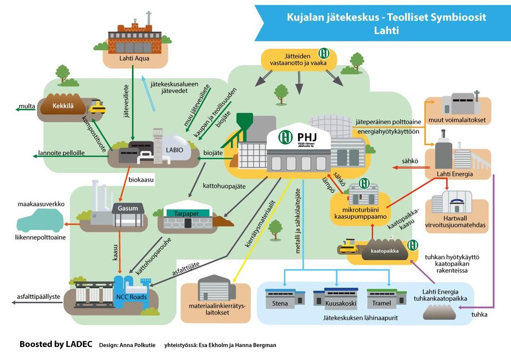 CASE Kujala: Kierrätystä ja