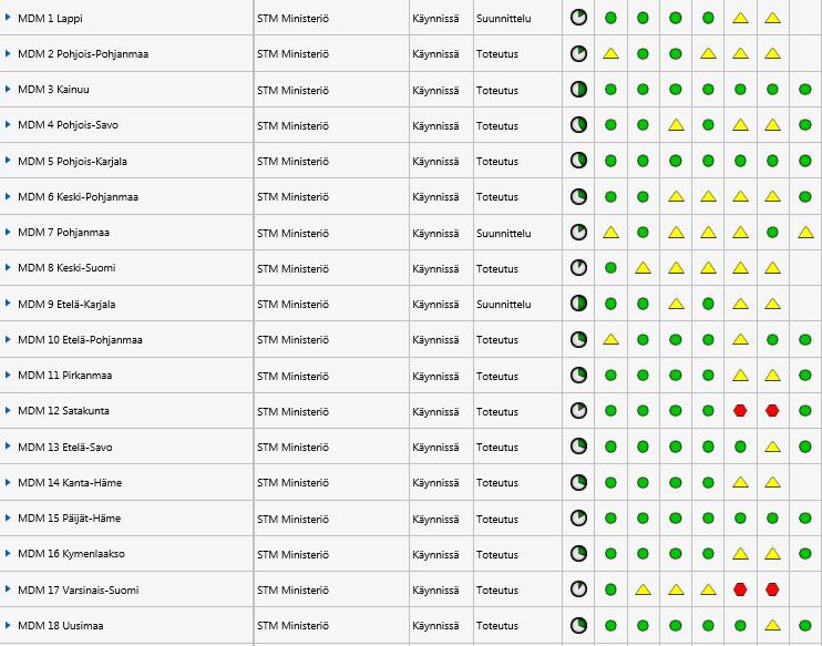 Digimuutosohjelma: maakuntien tilanne (lokakuu 2018) Maakuntien ICT-toteutus etenee.