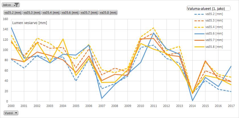 Kuva 4. Lumen vesiarvon maksimit vuosina 2000 2017. Lumen vesiarvot on simuloitu vesistömallin avulla (kts. luku 6.3) ja arvot on laskettu 1-vaiheen valuma-alueille.