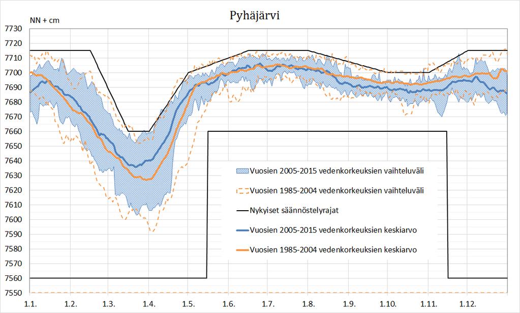 Tietoa Pyhäjärven säännöstelystä ja merkityksestä tulvatilanteessa sekä kuvaus valuma-alueesta säännöstelyn näkökulmasta.