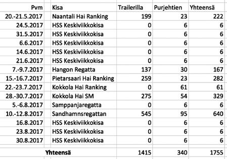 16 stad eli SSJ:n vuosipurjehduksen yhteydessä. Pietarsaaren jälkeen seuraavat kaksi viikonloppua kisat olivat Kokkolassa KP:n ja GSF:n isännöiminä. Ensin oli nk.
