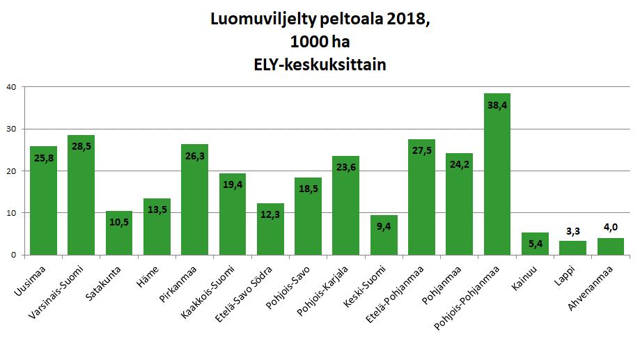 Luomualat* 2018, ELY-keskuksittain Lähde: Evira *Luomuhyväksytty ala ja