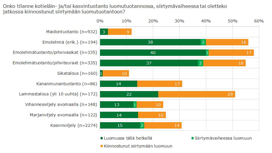 Luomu kiinnostaa eniten lammas- ja emolehmätiloja