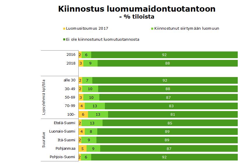 Kiinnostus luomumaidontuotantoon on hieman kasvanut