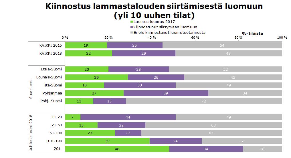 Isommat lammastilat useammin luomussa, pienemmillä enemmän