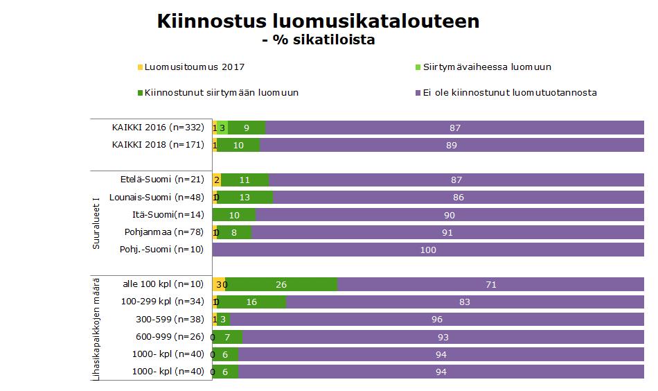 Sikatiloilla luomukiinnostus ennallaan