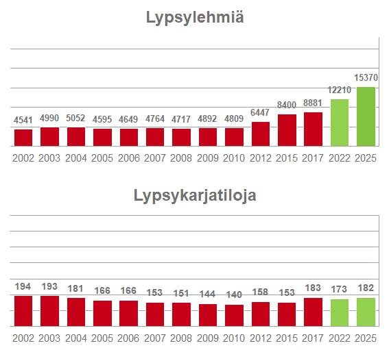 emolehmien määrä 27 % Maatilojen