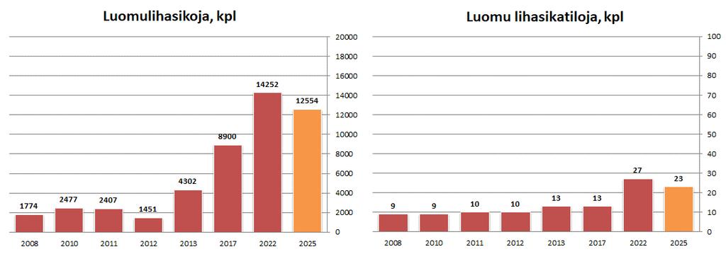 Vuoteen 2025 mennessä luomusianlihantuotanto voi kasvaa 40 prosenttia