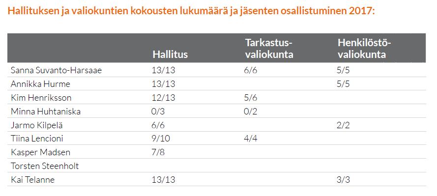 Hallitus on arvioinut jäsentensä riippumattomuuden. Kaikki hallituksen jäsenet ovat riippumattomia yhtiöstä.