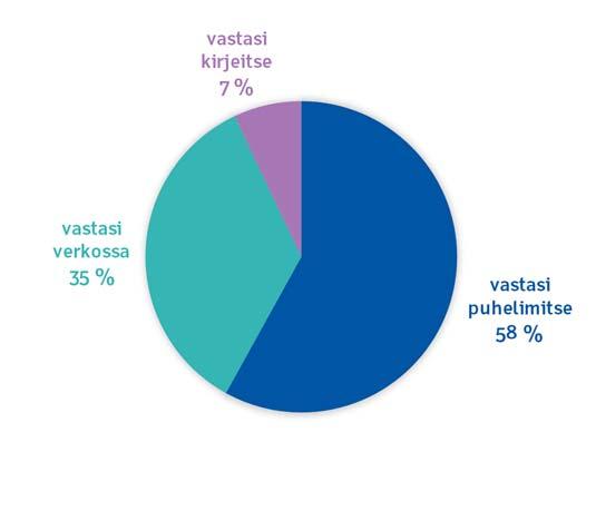 26 Kuva 4 Vastaustapojen jakauma. Vastaustapojen jakaumat vaihtelivat ikäryhmittäin. Suhteellisesti vähiten verkkovastauksia saatiin iäkkäiltä.