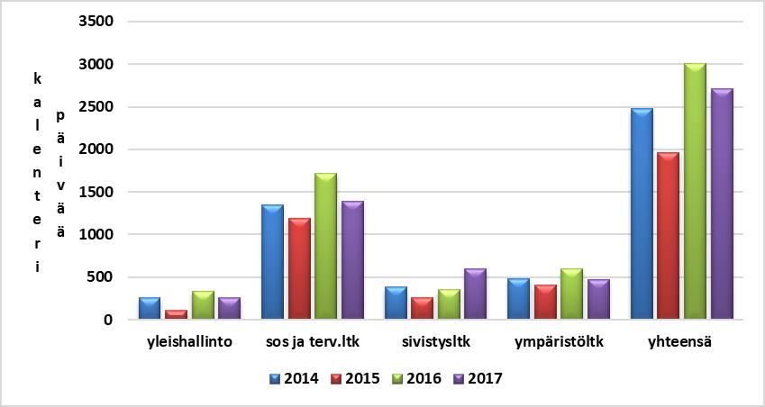 2 HENKILÖSTÖN TILA 2.1 SAIRAUSPOISSAOLOT 8(11) Sairauspoissaolot toimialoittain 2013-2017 Vuonna 2017 sairauslomia oli yhteensä 423 kappaletta 2716 kalenteripäivää.