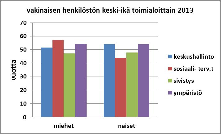 5(11) 1.1.5 Vakinaisen henkilöstön ikäjakauma 2010-2013 Vakinaisesta henkilöstöstä 31.12.2013 suurimmat ikäryhmät olivat 50-54-vuotiaat 34 henkilöä ja 55-59-vuotiaat 23 henkilöä.