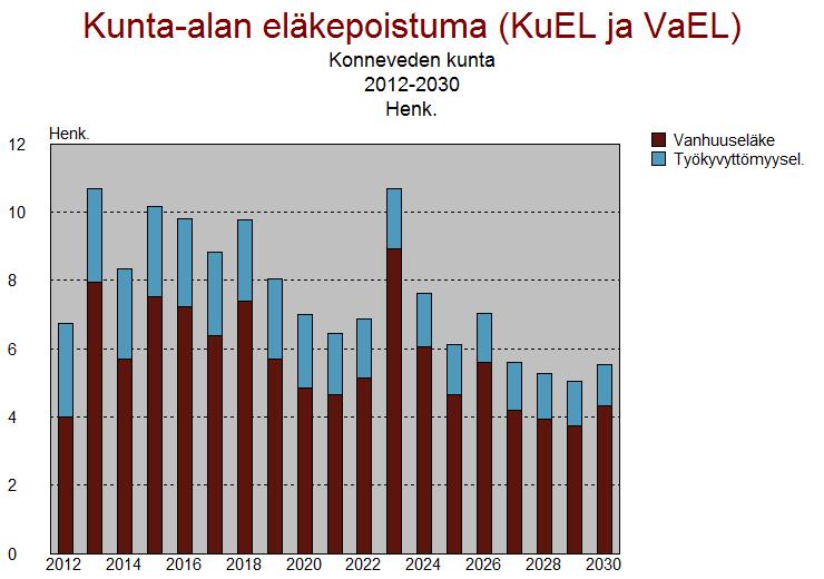 9(11) Ennusteessa on mukana Seututerveyskeskukseen 1.1.2011 siirtynyt henkilöstö. lähde: Keva tilastotietoa 2.