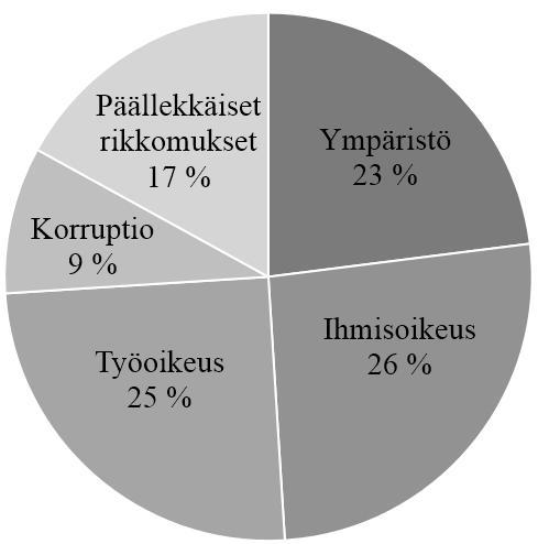 53 6 (8) Kuva: ISS-Ethixin vaikuttamisprosessi. Kaikki vaikuttamistapaukset ovat erilaisia, ja positiivisten tulosten saavuttaminen voi kestää vuosia.