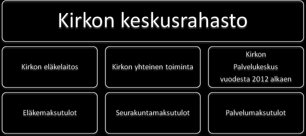 3 2. Kirkon keskusrahasto Kirkon keskusrahaston rakenne on kuvattu yllä olevassa kaaviossa.