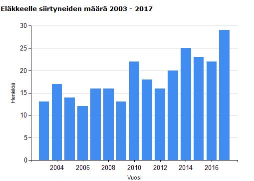 14 Henkilöstöraportti Eläköitymisennuste 2016 2035 8. Työterveyshuolto Työterveyshuollon palvelut ostettiin Oy Dalmed Ab:lta.