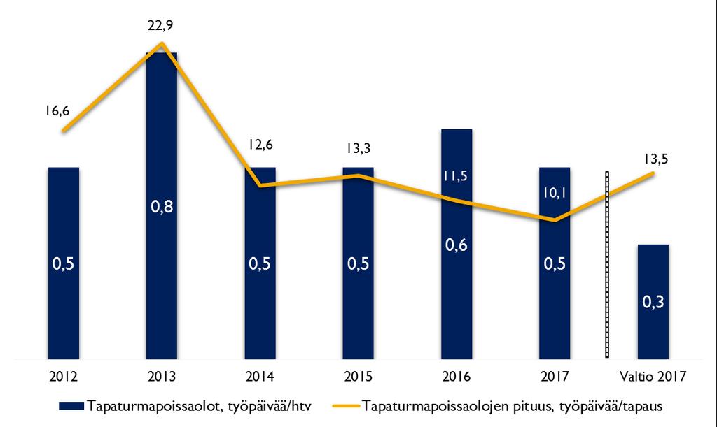 6.4. Työtapaturmat Vuonna 2017 Tullissa työtapaturmasta aiheutuneita poissaoloja oli 0,5 työpäivää/htv.