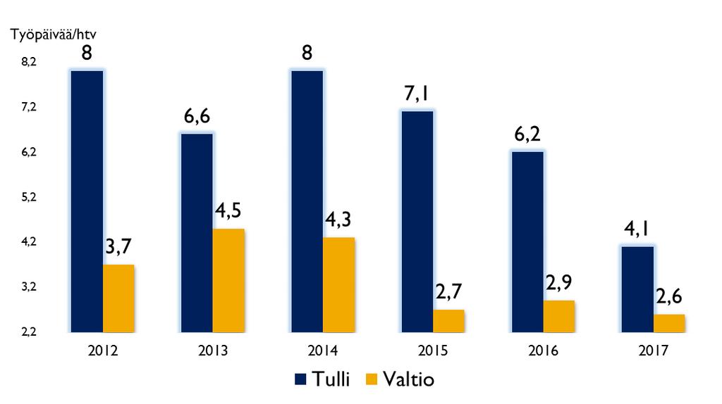 Kaavio 12. Henkilöstökoulutuksen koulutuspanostus Tullissa ja valtionhallinnossa 2012 2017 *) Vuonna 2017 koulutuspäivien laskennassa oli ongelmia uuden järjestelmän käyttöönottovaiheen vuoksi.