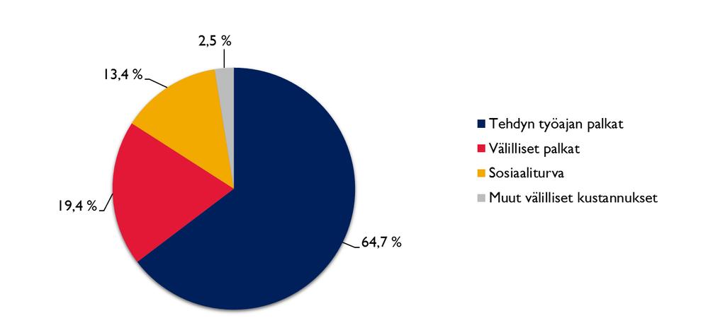 9. Työvoimakustannukset ja palkkaus 9.1. Työvoimakustannukset Työvoimakustannukset sisältävät tehdyn työajan palkat, välilliset palkat ja muut välilliset kustannukset sekä sosiaaliturvamaksut.