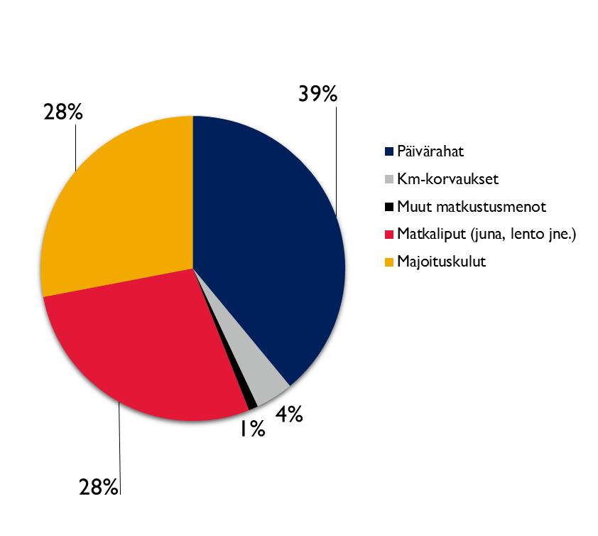Suurin menoerä matkustusmenoissa olivat päivärahat, joiden osuus matkakustannuksista oli