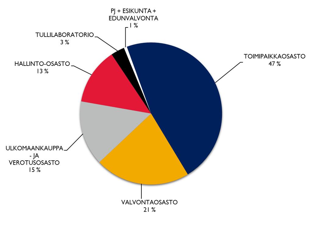 Tullin henkilöstöstä lähes puolet sijoittui toimipaikkaosastolle tullitoimipaikkoihin.