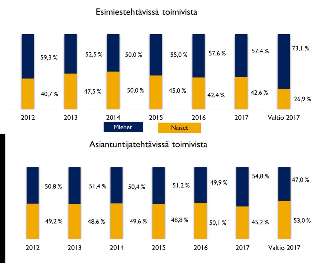 Kaavio 3. Sukupuolten osuudet Tullin esimiehistä ja asiantuntijoista vuosina 2012 2017. Vertailu valtionhallintoon vuonna 2017. 3.3. Henkilöstön ikärakenne Tullin henkilöstön keski-ikä nousi vuonna 2017 yhden prosentin edellisestä vuodesta ja oli 48,4 vuotta (valtionhallinto: 46,3 vuotta).