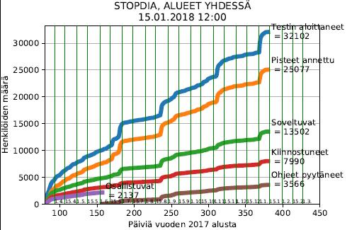 4. Tavoiteltu vaikuttavuus a) Kohonneessa riskissä olevien tavoittaminen. Sähköinen riskitunnustus toimii www.stopdia.fi sivuilla ja 15