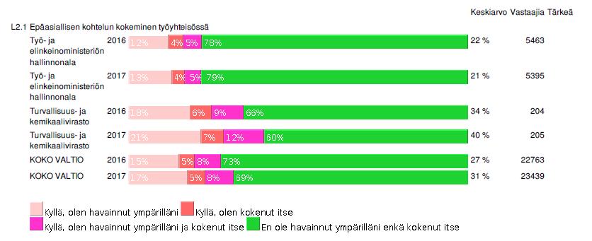 16 (18) 5.9 Työhyvinvointi Tukes mittaa henkilöstön työtyytyväisyyttä valtionhallinnossa yleisesti käytetyllä VMBaro-työhyvinvointikyselyllä.