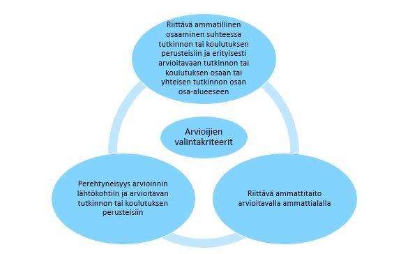 Koska hyvä ammattitaito kehittyy usein koulutuksen ohella pitkän ja laajan alakohtaisen työkokemuksen myötä, osaamisen arvioijille ei ole asetettu koulutukseen perustuvia pätevyysvaatimuksia.