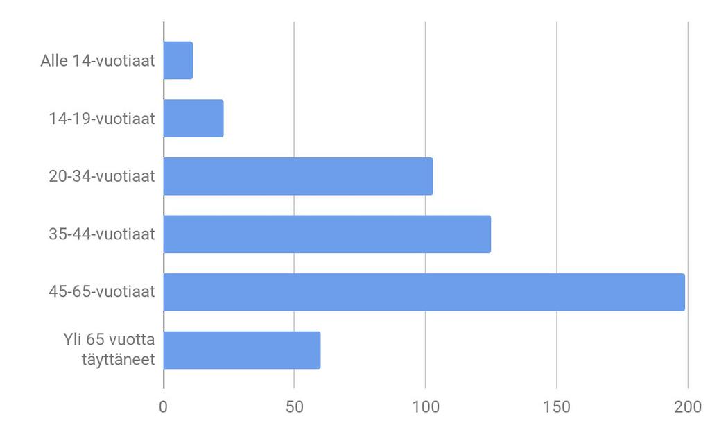 Ikäryhmät 2,1% 4,4%