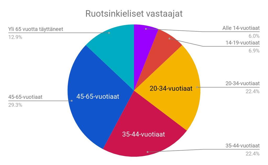 Ikäryhmät