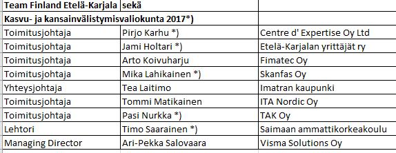 15 EDUSTUKSET Keskeiset edustukset vuonna 2017 olivat seuraavat: Suomen kulttuurirahaston Etelä-Karjalan rahaston hoitokunta Etelä-Karjalan maakunnan yhteistyöryhmä (Etelä-Karjalan liitto) Saimaan