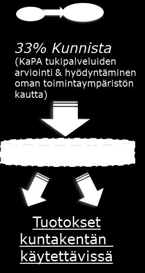 2-3 Suomi.fitukipalvelua» Kuhunkin hankkeeseen osallistui väh.