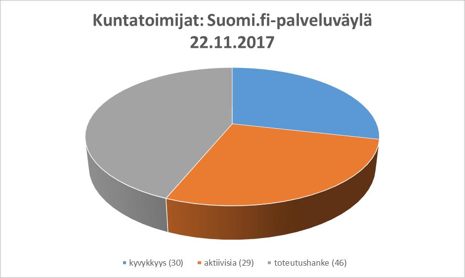 Käyttöönotoista [2/2] Suomi.fi-valtuudet SoTe ja KaPA siltaaminen ajasta ja paikasta riippumatonta puolestaasiointia positiivinen RISKI Suomi.