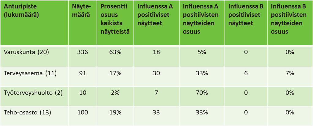 2.3 Virologinen seuranta Avohoidon anturipisteistä kerätään viikoittain ennalta sovittu määrä hengitystie-eritenäytteitä potilaista, joiden taudinkuva sopii akuuttiin hengitystieinfektioon (acute