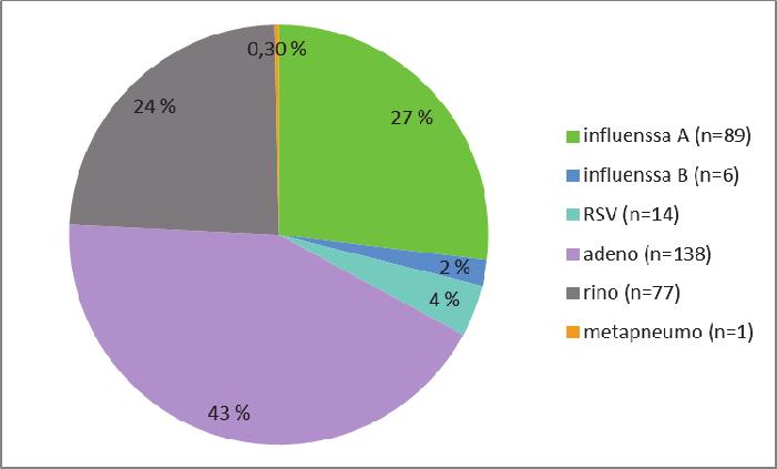 Kuva 8. Influenssaviruslöydökset anturipistetyypeittäin, viikot 40/2013 20/2014 Kuva 9.