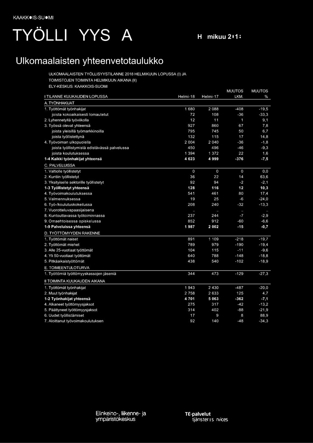 Työssä olevat yhteensä 927 860 67 7,8 joista yleisillä työmarkkinoilla 795 745 50 6,7 joista työllistettynä 132 115 17 14,8 4.