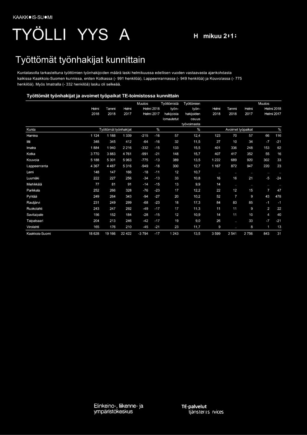 Työttömät työnhakijat ja avoimet työpaikat TE-toimistossa kunnittain Muutos Työttömistä Työttömien Muutos Helmi Tammi Helmi Helmi 2018 työn- työn- Helmi Tammi Helmi Helmi2018 2018 2018 2017 Helmi2017