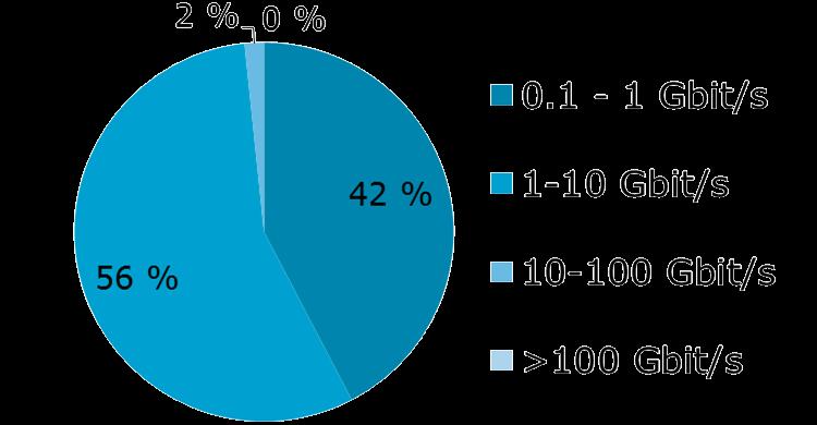 Myös yli 10 Gbit/s hyökkäyksiä nähdään Suomessa useita viikoittain.