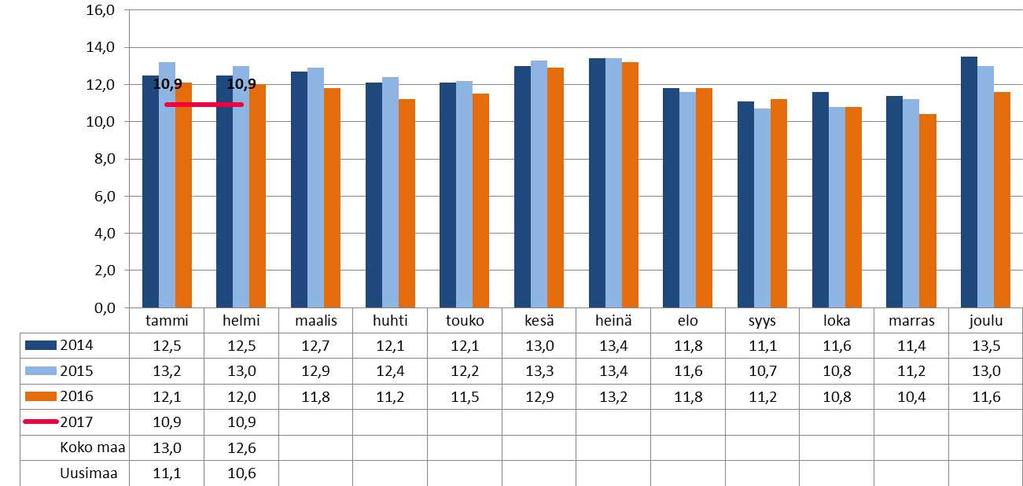 Työttömyysasteen kehitys Karkkilassa oli työllisiä vuoden 2016 joulukuussa 3728 ja työttömiä 490. Karkkilan vuoden 2016 keskimääräinen työttömyysaste oli 11,7 %.