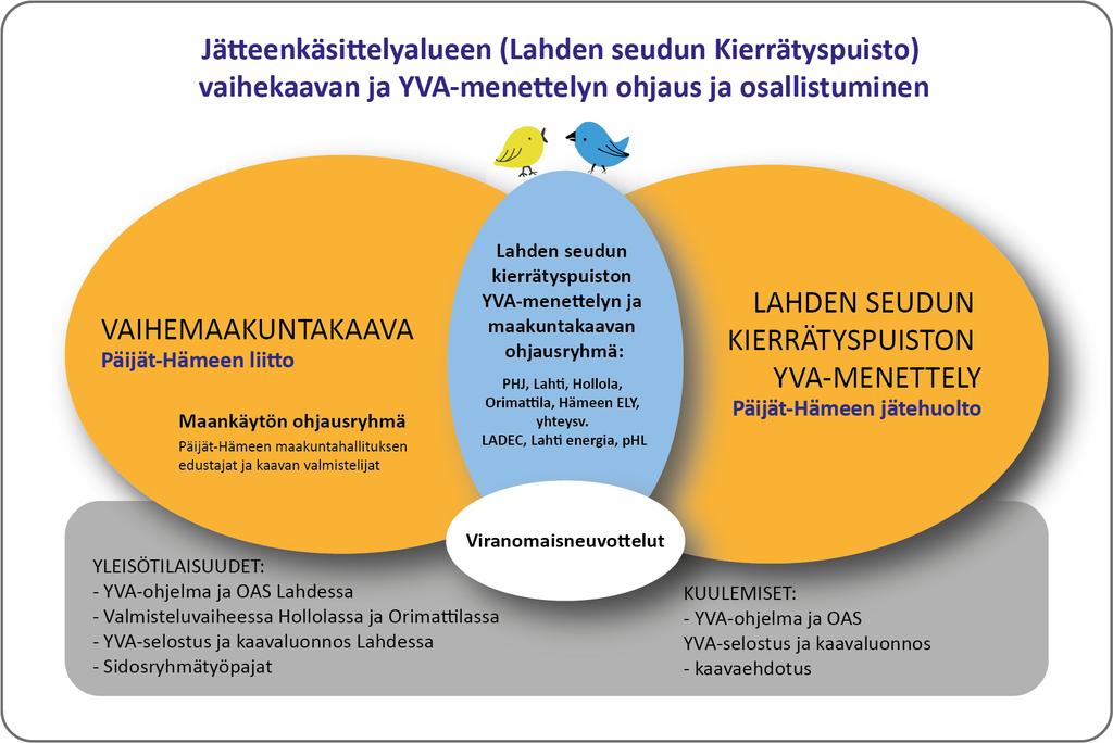 Osallistumismenettelyt ja tiedottamisen tavat Maakuntakaavatyössä osallistumismenettelyjä ovat lakisääteiset kuulemiset, esittelytilaisuuksissa ja sidosryhmäneuvotteluissa käytävät keskustelut ja