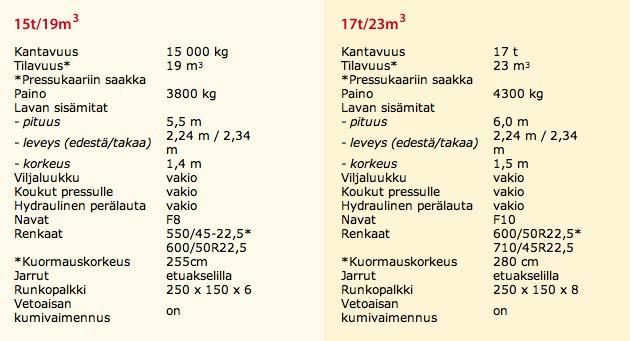 2. TEMPO VAUNUJEN TEKNISET TIEDOT Tekniset ominaisuudet Malli MSV10 MSV12 MSV14 MSV16 MSV18 Kantavuus 10 t 12 t 14 t 16 t 18 t Tilavuus 4,4 m 3 6,1/11,9 m 3 7,8/15,2 m 3 9,0 /17,6 m3 10,3/19 m3