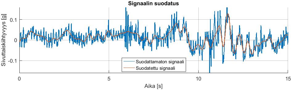 Tulosten käsittely Tulostiedostojen esitarkastelu ja jakaminen osiin MoTeC i2proohjelmistolla - Jako kuormaamaton/kuormattu, eri tietyypit eroteltu P&A Trans ja Kuljetusliike O Malinen yhdistelmissä